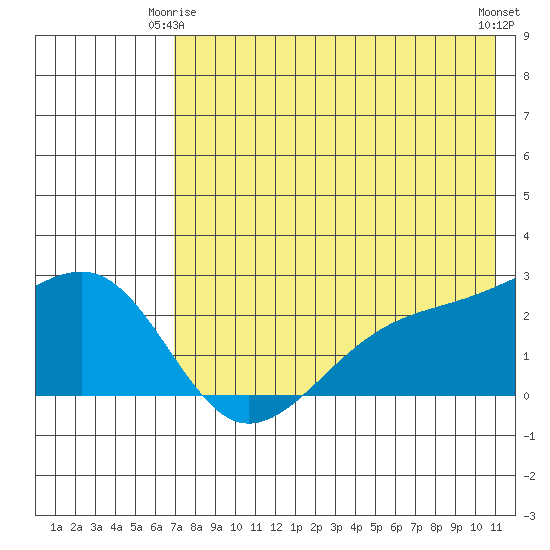 Constantine Harbor tide chart for Sunday, May 25, 2025