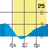 Constantine Harbor tide chart for Sunday, May 25, 2025