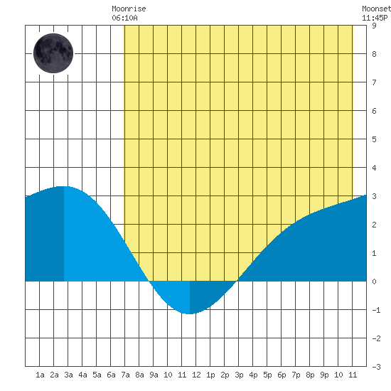 Constantine Harbor tide chart for Monday, May 26, 2025