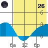 Constantine Harbor tide chart for Monday, May 26, 2025