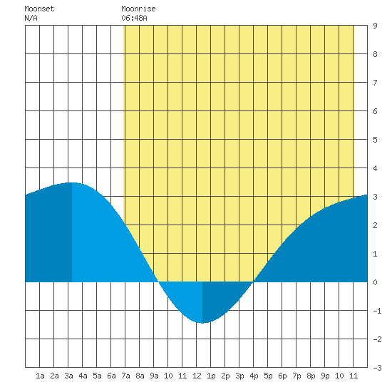 Constantine Harbor tide chart for Tuesday, May 27, 2025