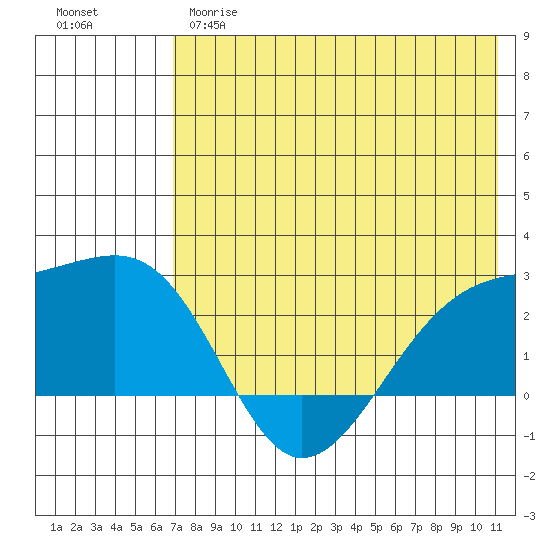 Constantine Harbor tide chart for Wednesday, May 28, 2025