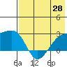 Constantine Harbor tide chart for Wednesday, May 28, 2025
