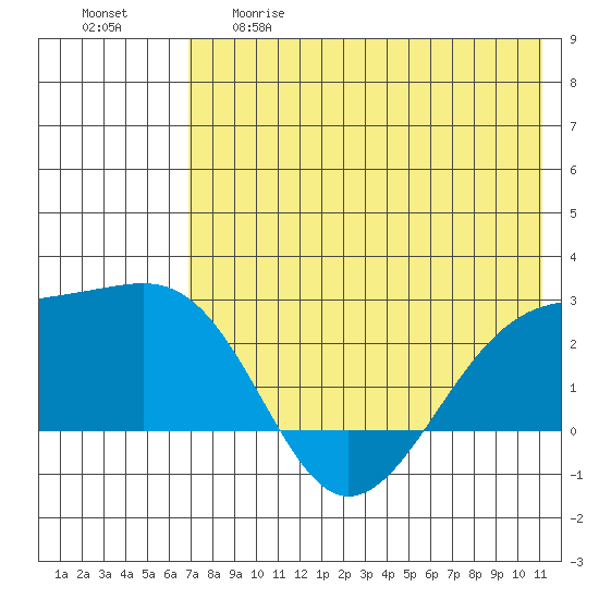 Constantine Harbor tide chart for Thursday, May 29, 2025