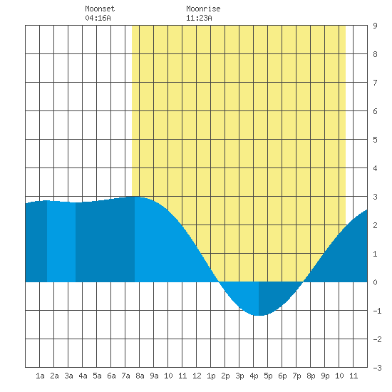 Constantine Harbor tide chart for Friday, May 2, 2025