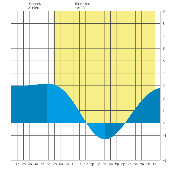 Constantine Harbor tide chart for Friday, May 30, 2025
