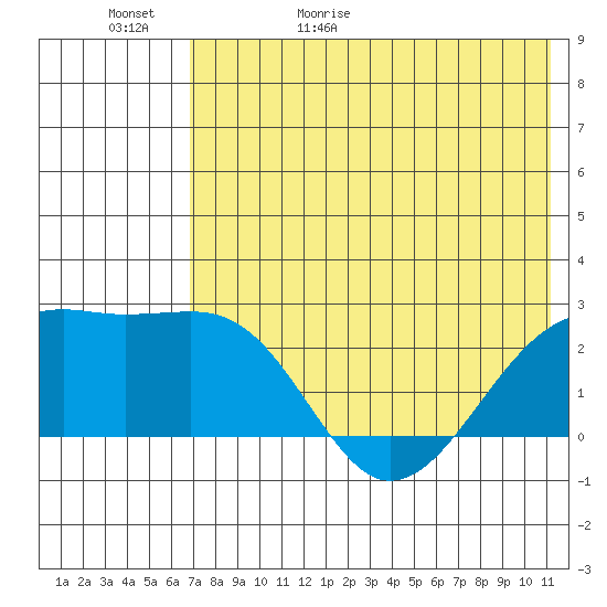 Constantine Harbor tide chart for Saturday, May 31, 2025