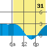 Constantine Harbor tide chart for Saturday, May 31, 2025