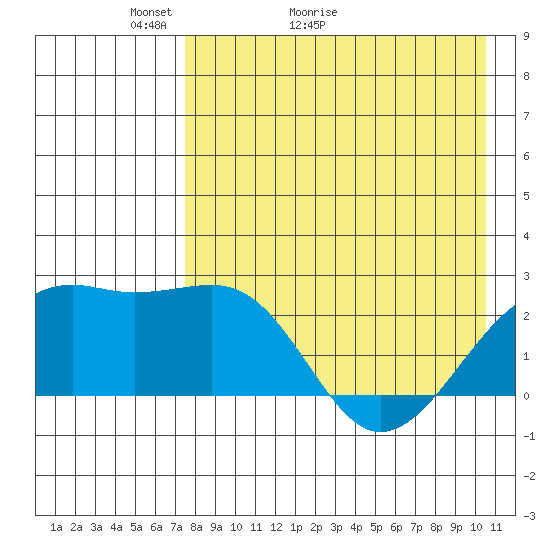 Constantine Harbor tide chart for Saturday, May 3, 2025