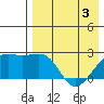 Constantine Harbor tide chart for Saturday, May 3, 2025