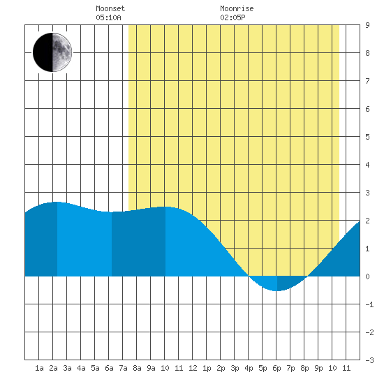 Constantine Harbor tide chart for Sunday, May 4, 2025