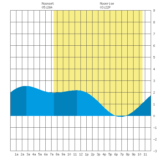 Constantine Harbor tide chart for Monday, May 5, 2025