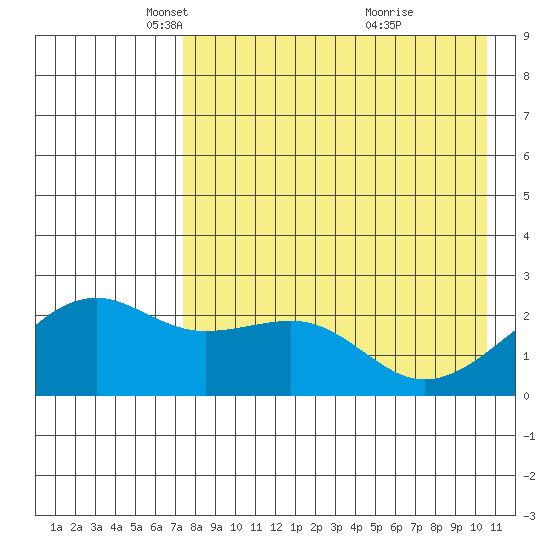 Constantine Harbor tide chart for Tuesday, May 6, 2025