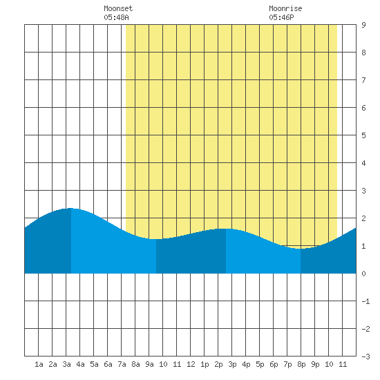 Constantine Harbor tide chart for Wednesday, May 7, 2025