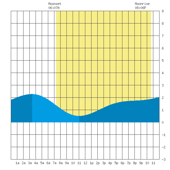 Constantine Harbor tide chart for Friday, May 9, 2025