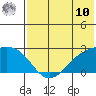 Constantine Harbor tide chart for Tuesday, June 10, 2025