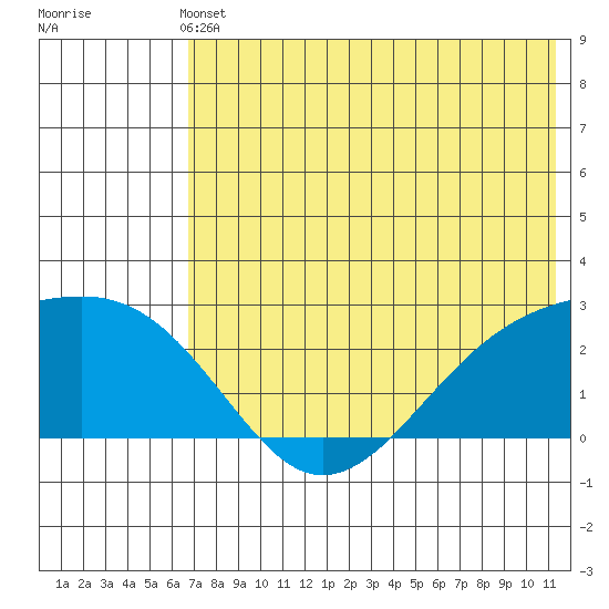 Constantine Harbor tide chart for Wednesday, June 11, 2025
