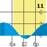 Constantine Harbor tide chart for Wednesday, June 11, 2025