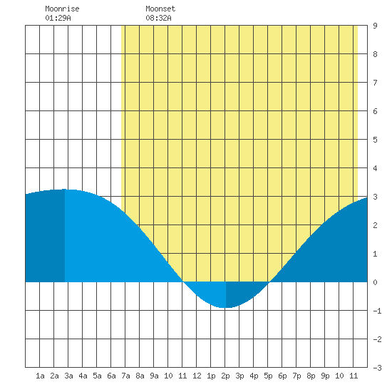 Constantine Harbor tide chart for Friday, June 13, 2025