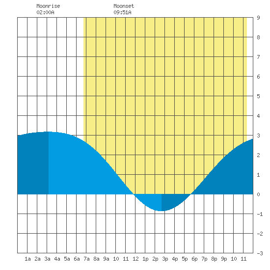 Constantine Harbor tide chart for Saturday, June 14, 2025