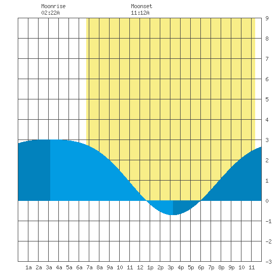 Constantine Harbor tide chart for Sunday, June 15, 2025