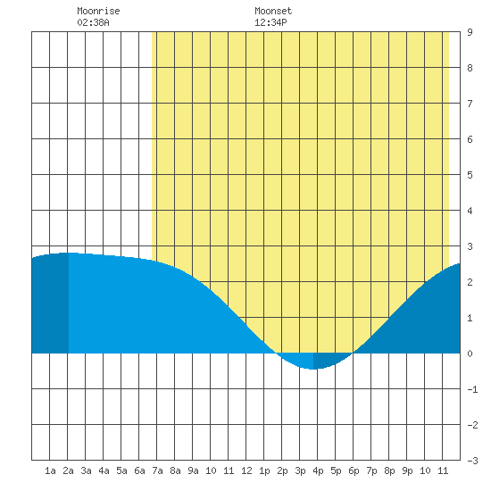 Constantine Harbor tide chart for Monday, June 16, 2025