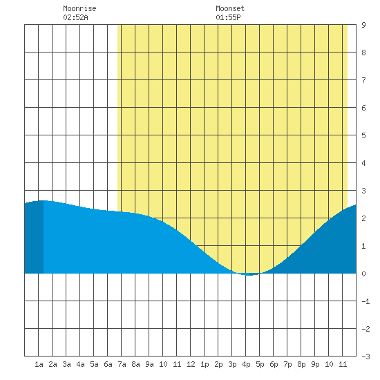 Constantine Harbor tide chart for Tuesday, June 17, 2025