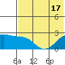 Constantine Harbor tide chart for Tuesday, June 17, 2025