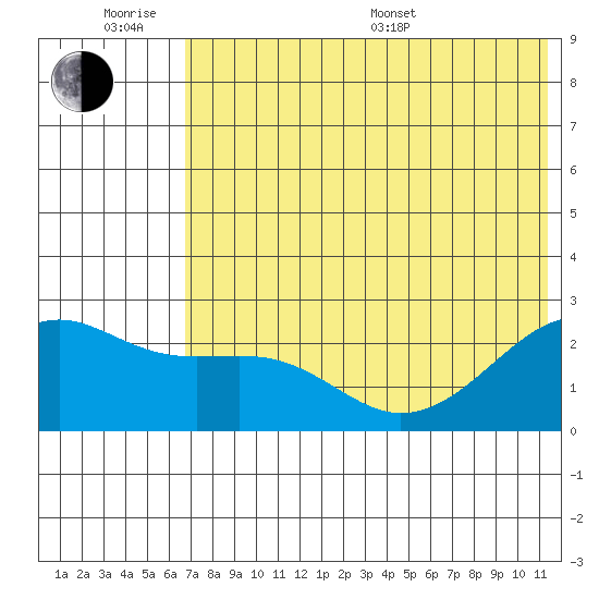 Constantine Harbor tide chart for Wednesday, June 18, 2025