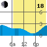 Constantine Harbor tide chart for Wednesday, June 18, 2025