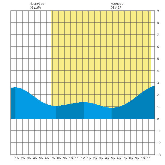 Constantine Harbor tide chart for Thursday, June 19, 2025
