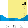 Constantine Harbor tide chart for Thursday, June 19, 2025