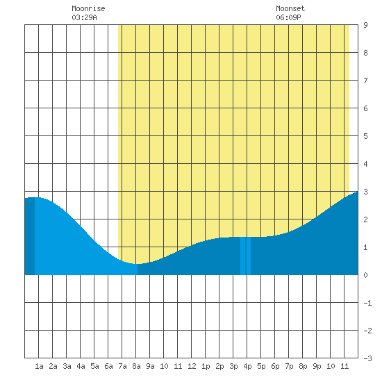 Constantine Harbor tide chart for Friday, June 20, 2025