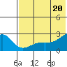 Constantine Harbor tide chart for Friday, June 20, 2025