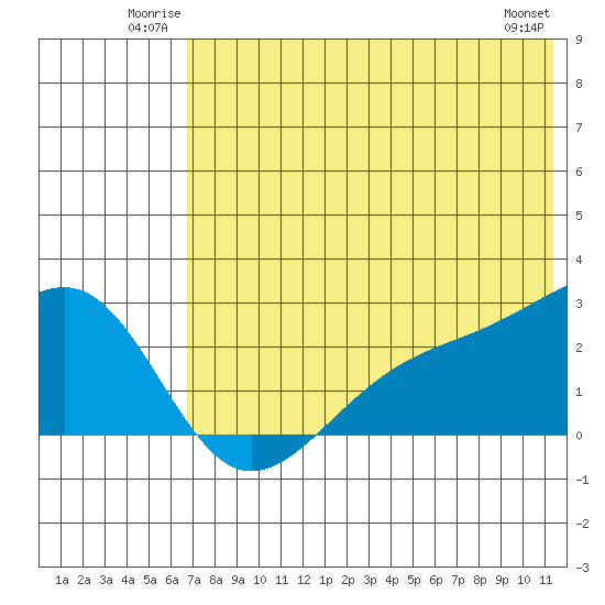 Constantine Harbor tide chart for Sunday, June 22, 2025
