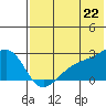 Constantine Harbor tide chart for Sunday, June 22, 2025