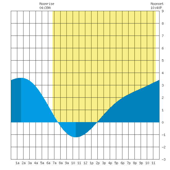 Constantine Harbor tide chart for Monday, June 23, 2025