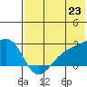 Constantine Harbor tide chart for Monday, June 23, 2025