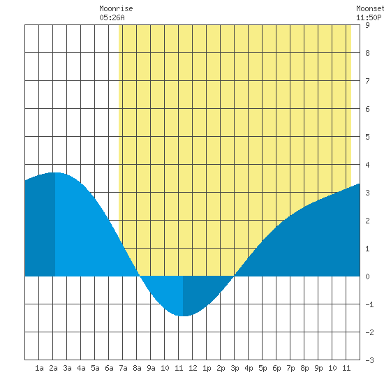 Constantine Harbor tide chart for Tuesday, June 24, 2025