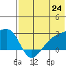 Constantine Harbor tide chart for Tuesday, June 24, 2025