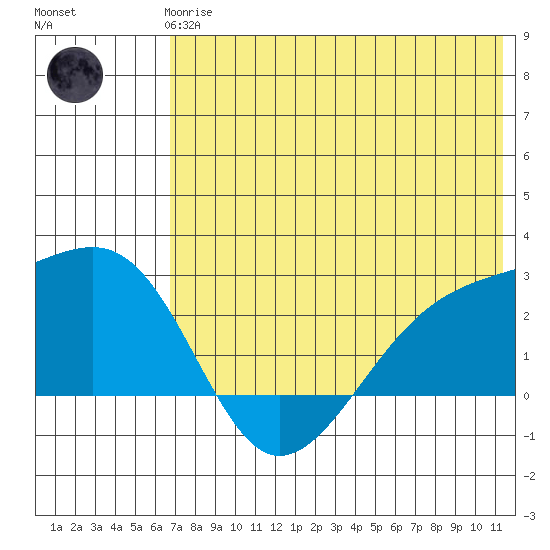 Constantine Harbor tide chart for Wednesday, June 25, 2025