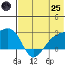 Constantine Harbor tide chart for Wednesday, June 25, 2025