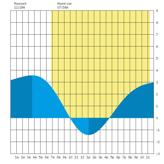Constantine Harbor tide chart for Thursday, June 26, 2025