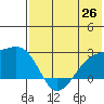 Constantine Harbor tide chart for Thursday, June 26, 2025