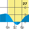 Constantine Harbor tide chart for Friday, June 27, 2025