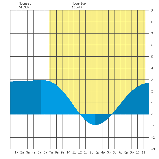 Constantine Harbor tide chart for Saturday, June 28, 2025