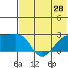 Constantine Harbor tide chart for Saturday, June 28, 2025