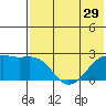 Constantine Harbor tide chart for Sunday, June 29, 2025