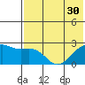 Constantine Harbor tide chart for Monday, June 30, 2025