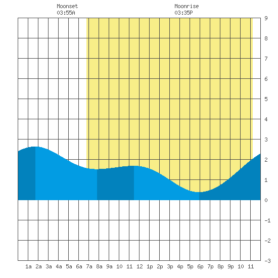 Constantine Harbor tide chart for Tuesday, June 3, 2025
